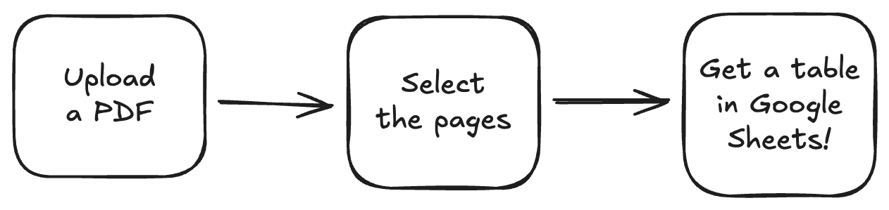 How to combine multiple PDFs into a table